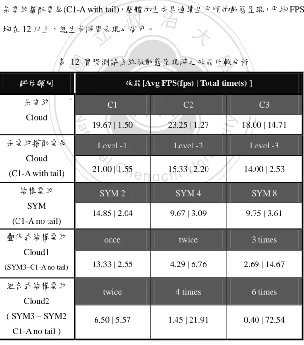 表  12  實際測試系統做動態呈現時之效能比較分析  評估類別  效能[Avg FPS(fps) | Total time(s) ] 